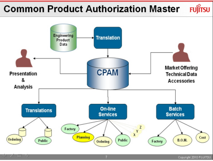 Core CPAM Functionality
