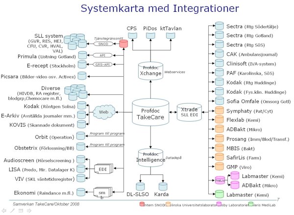 System diagram for TakeCare with all its interconnectivity and integrations