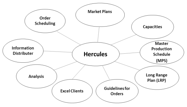 Hercules' Main Functions Diagram